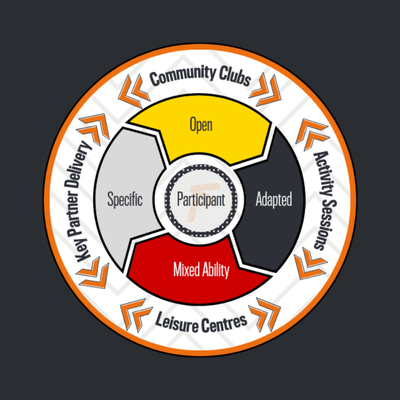 Logo o Dull Cynhwysiant Gweithgareddau Ffit Conwy